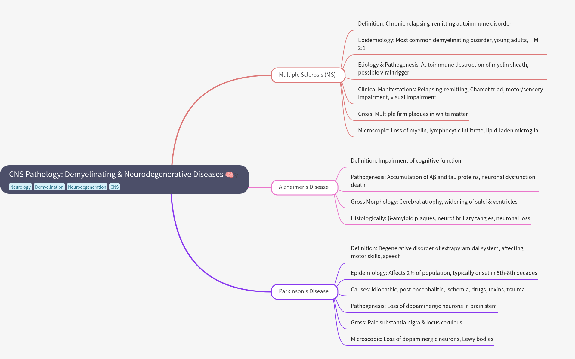 CNS Pathology: Demyelinating & Neurodegenerative Diseases