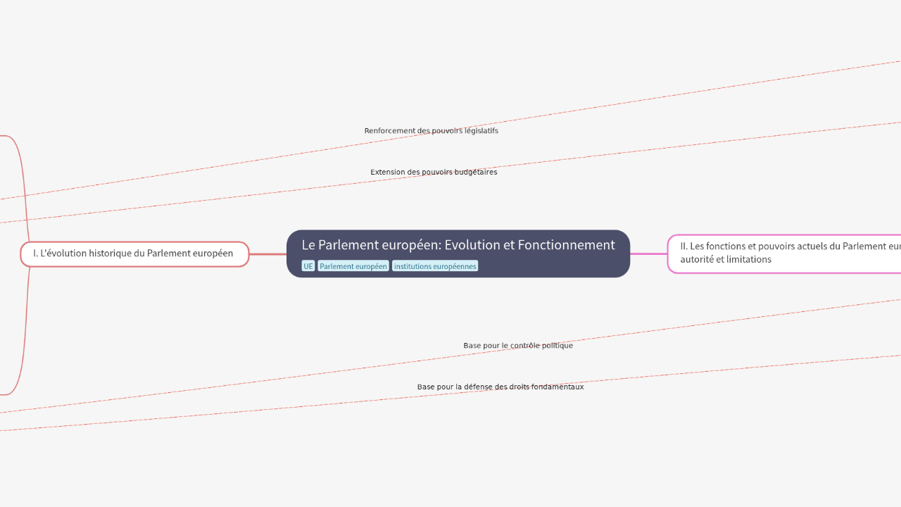 Mind Map:Le Parlement européen: Evolution et Fonctionnement ...