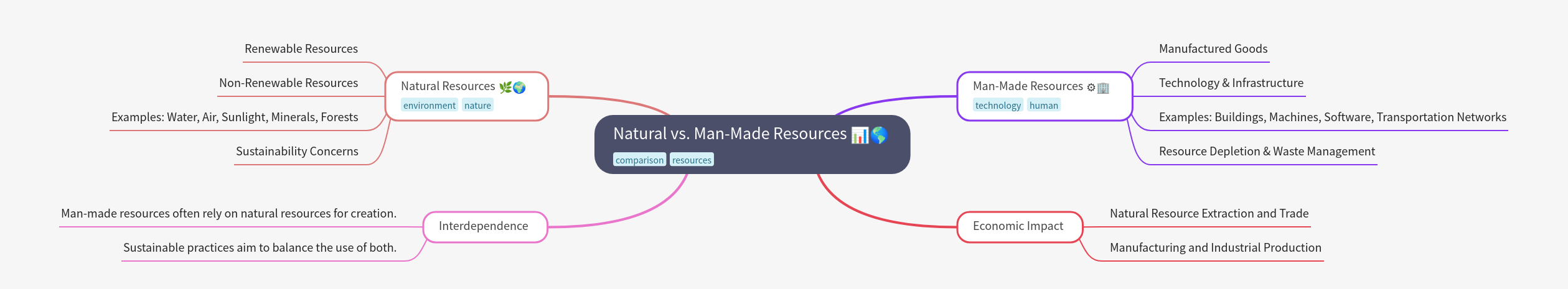 Natural vs. Man-Made Resources: A Comprehensive Guide