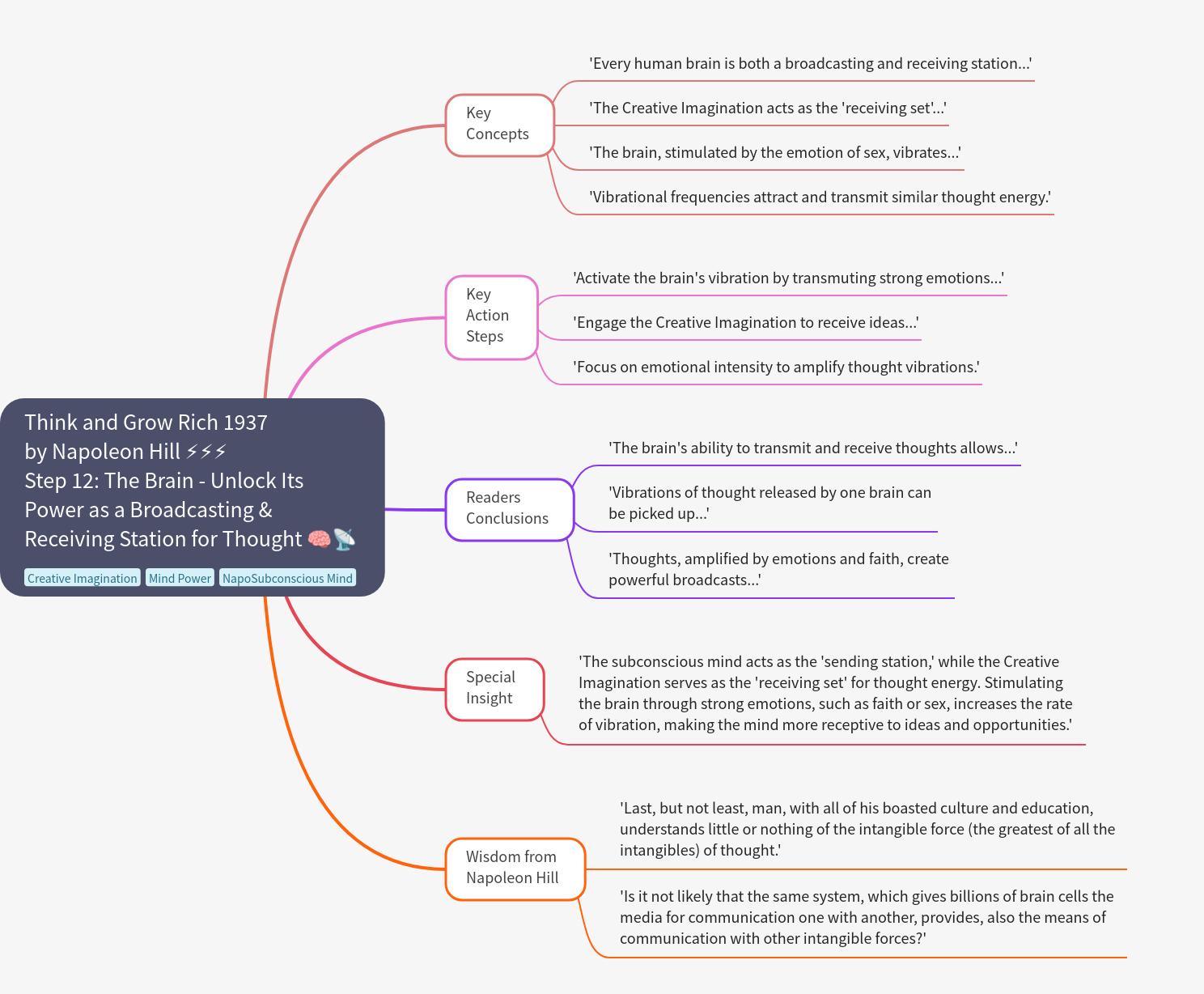 The Brain: Broadcasting & Receiving Thought Power