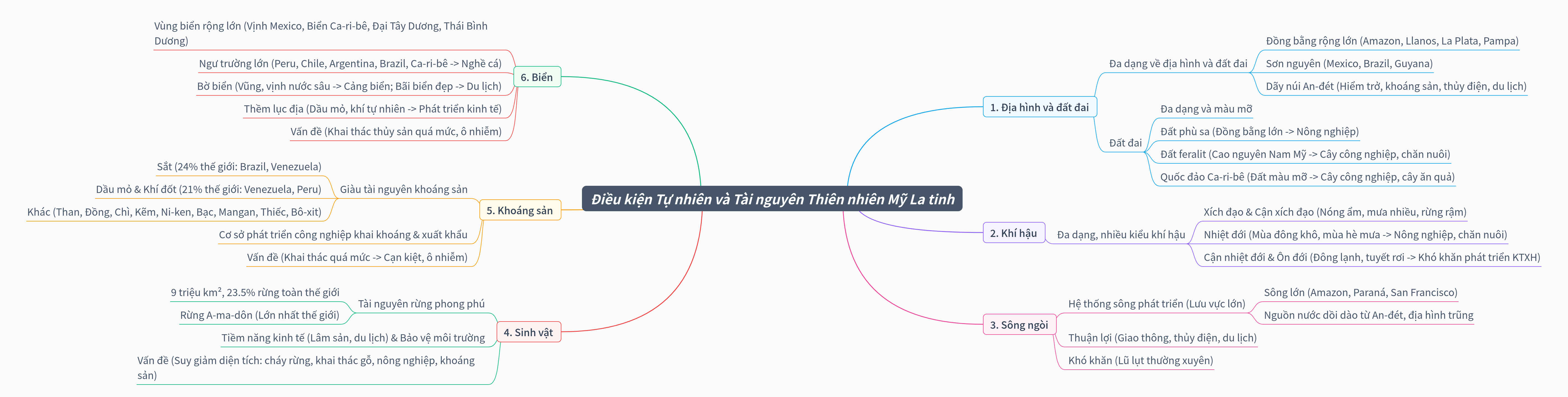 Natural Conditions and Resources of Latin America