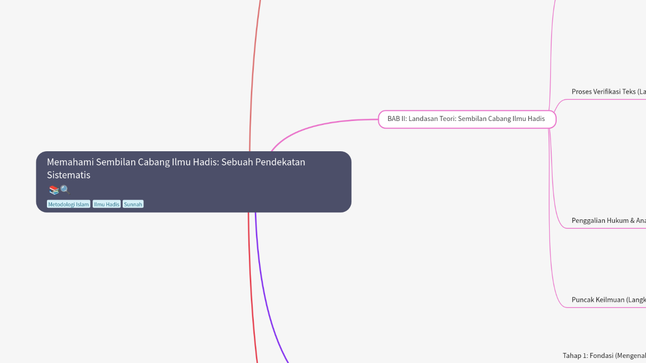 Mind Map:Memahami Sembilan Cabang Ilmu Hadis: Sebuah Pendekatan Sistematis ...