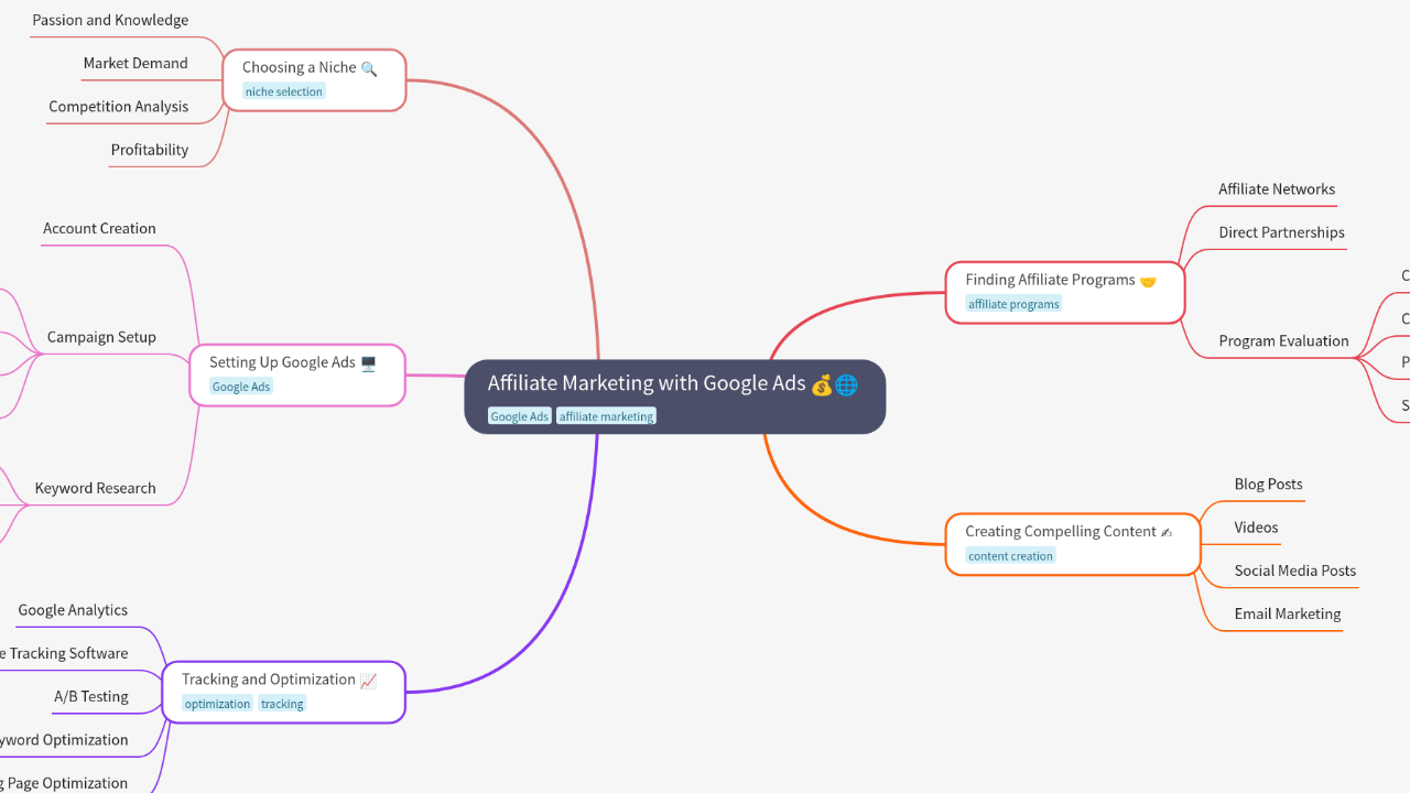 Mind Map:Affiliate Marketing with Google Ads ...