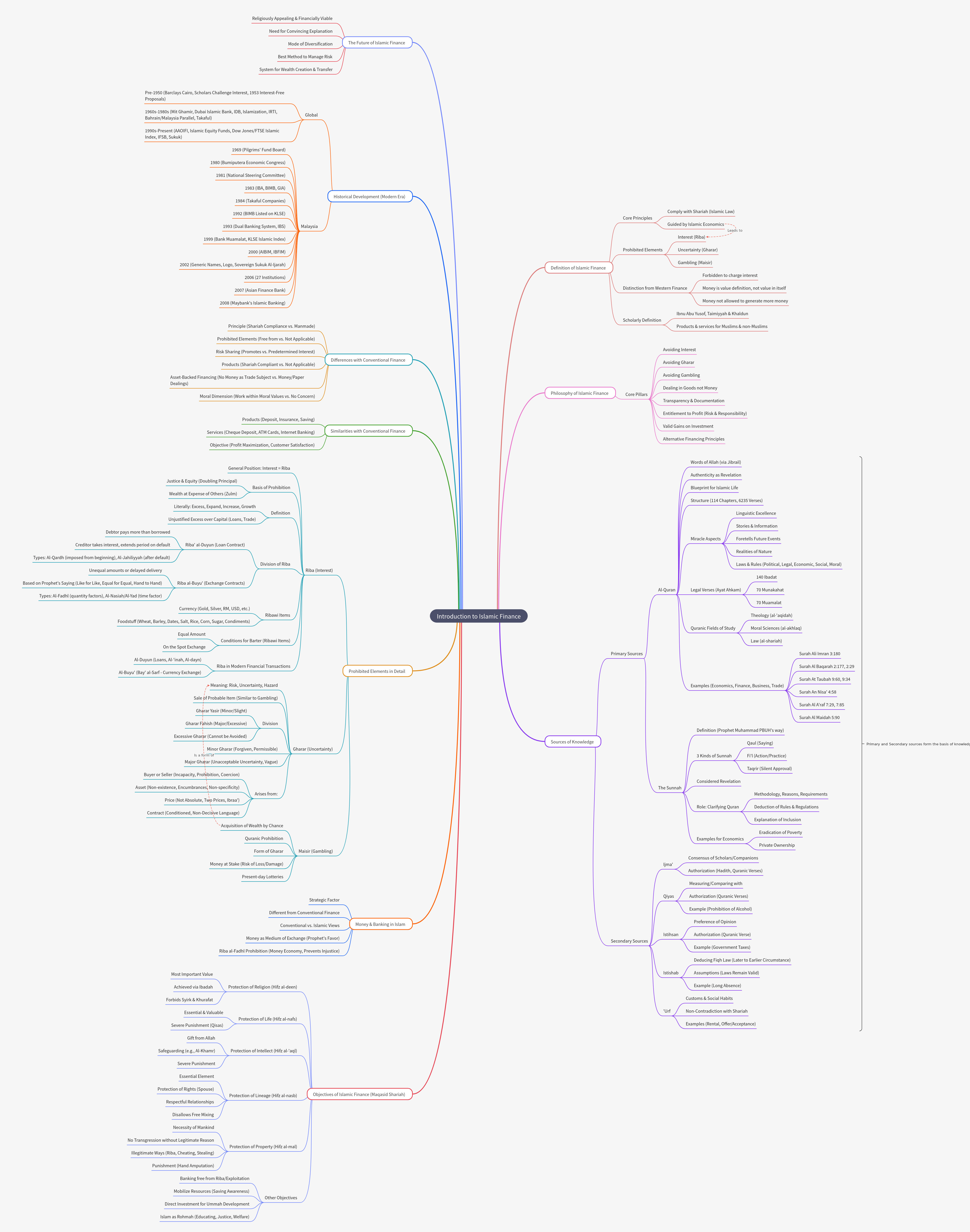 Introduction to Islamic Finance