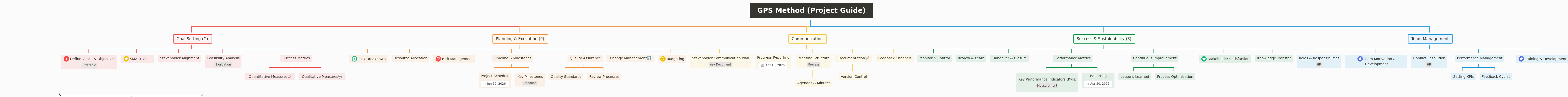 GPS Method for Project Management: A Comprehensive Guide
