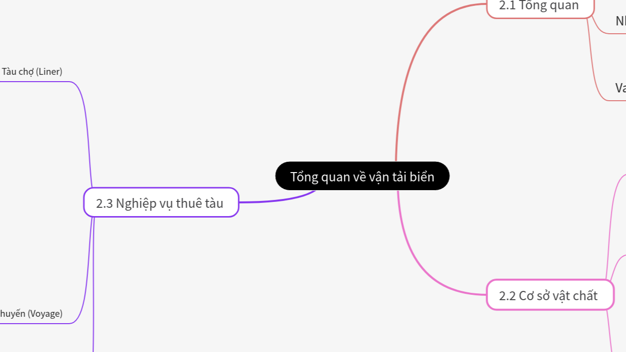 Mind Map:Tổng quan về vận tải biển ...