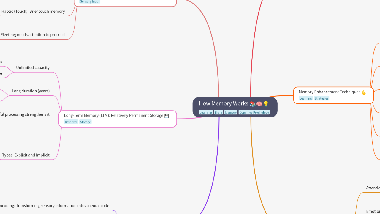 Mind Map:How Memory Works ...