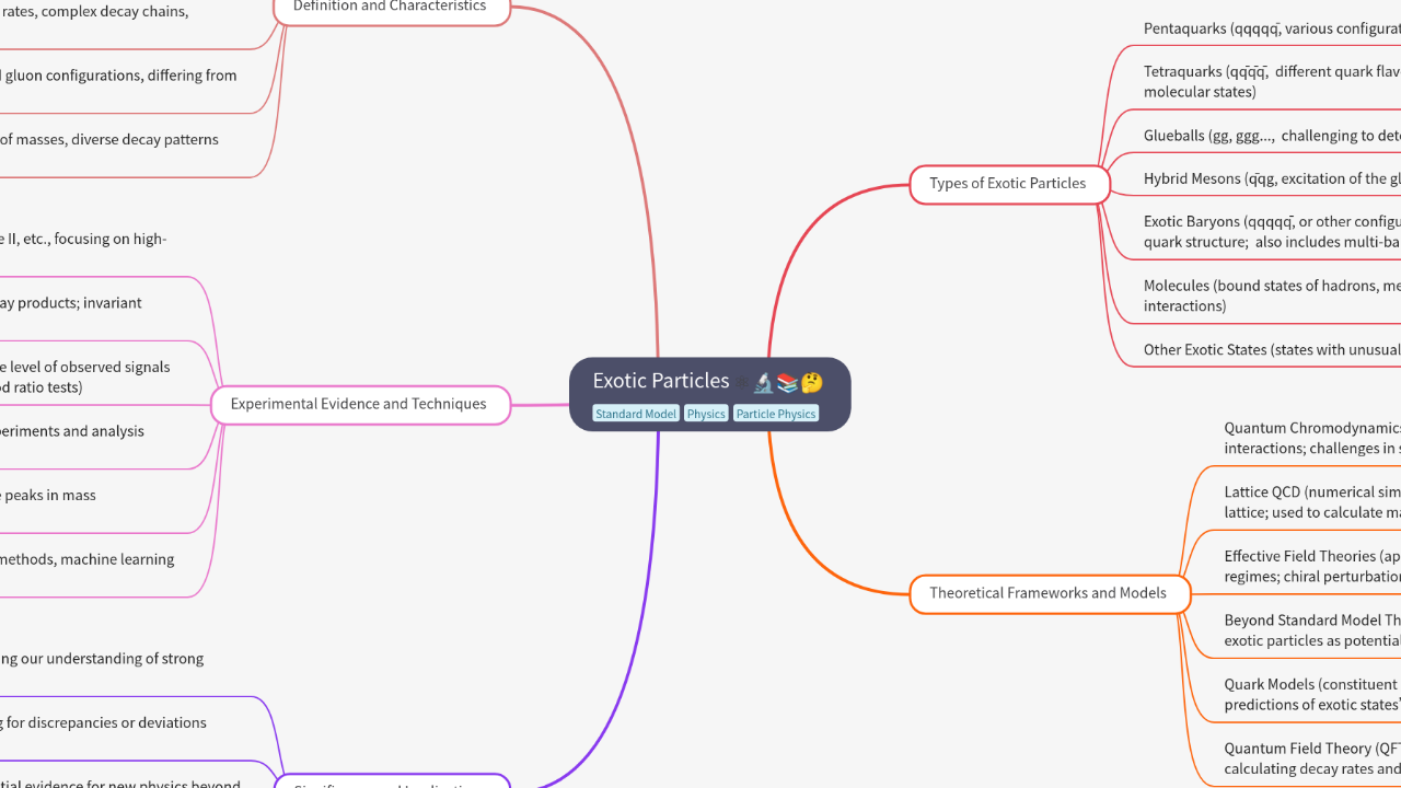 Mind Map:Exotic Particles ...