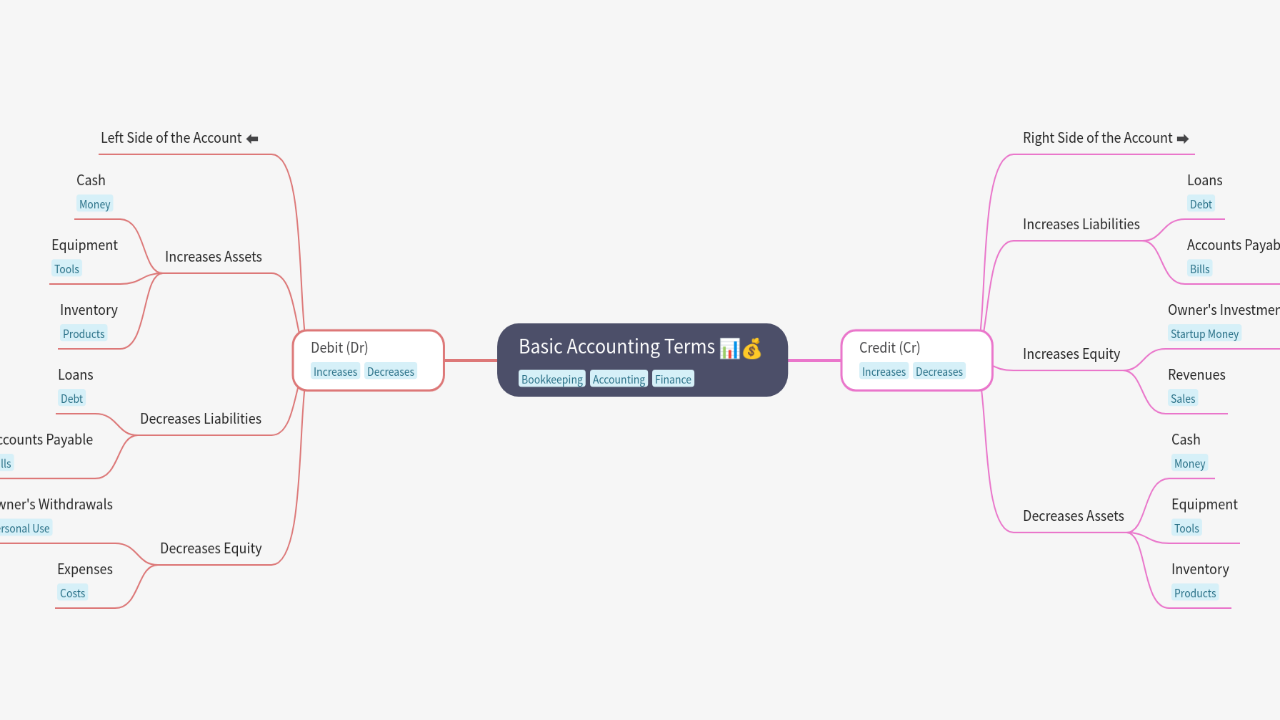 Mind Map:Basic Accounting Terms ...