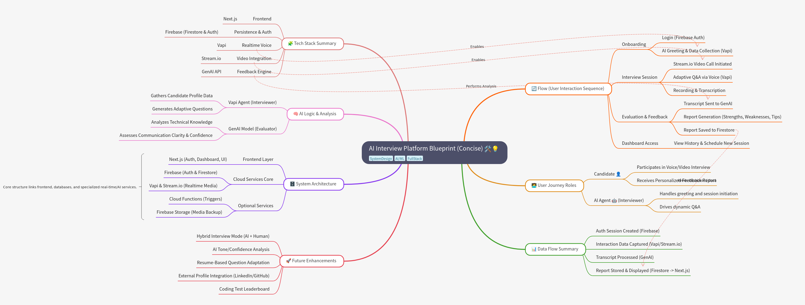 AI Interview Platform Blueprint and Architecture