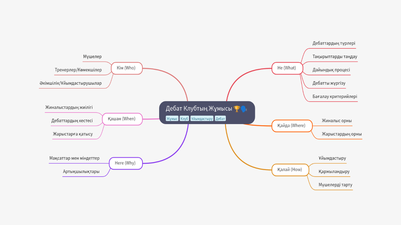 Mind Map:Дебат Клубтың Жұмысы ...