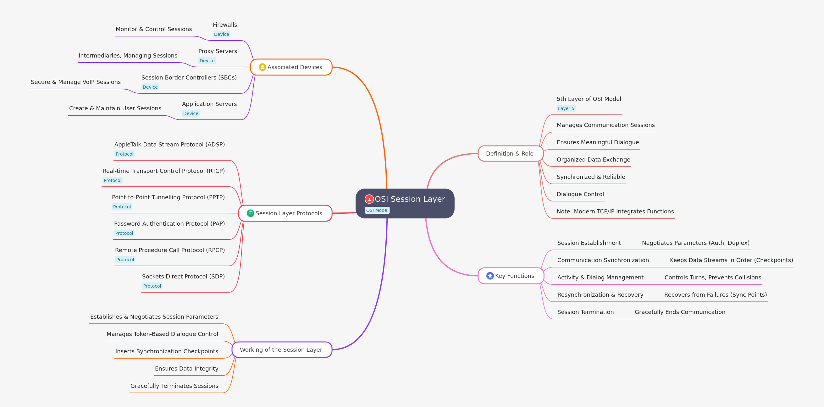 OSI Session Layer: Managing Network Communication