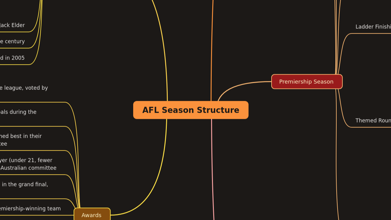 Mind Map:AFL Season Structure ...