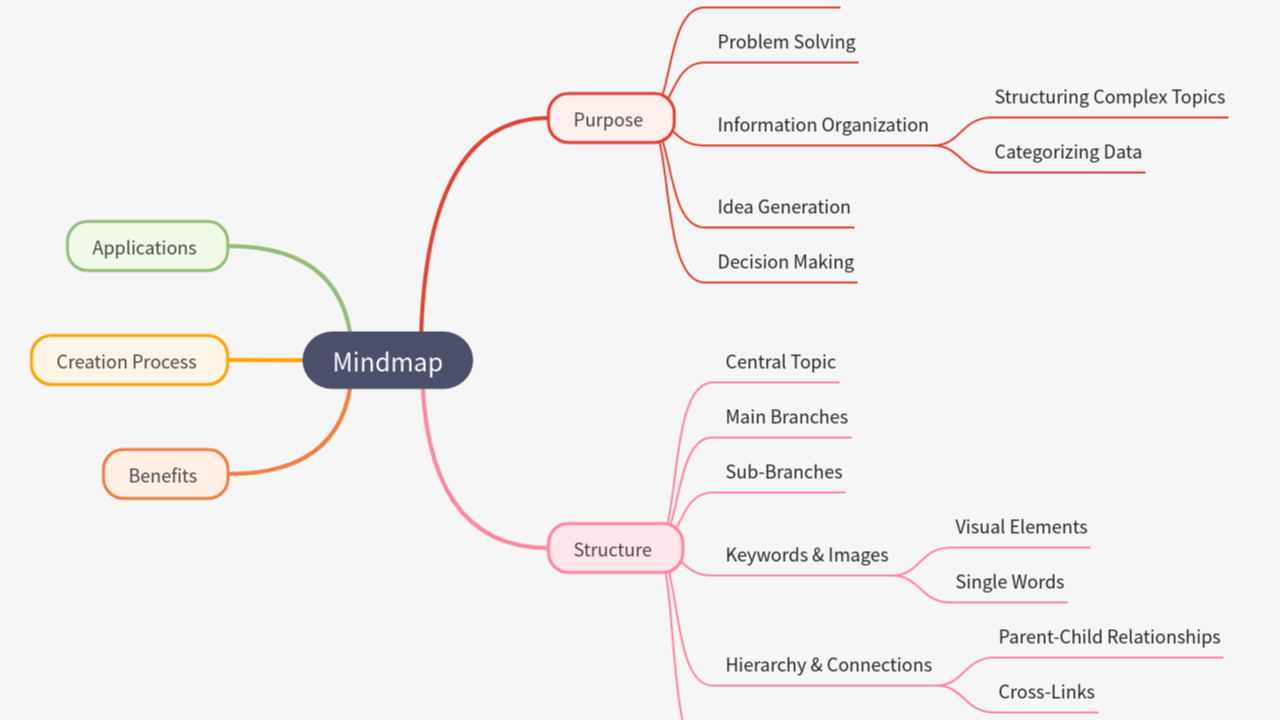 Mind Map:Mindmap ...