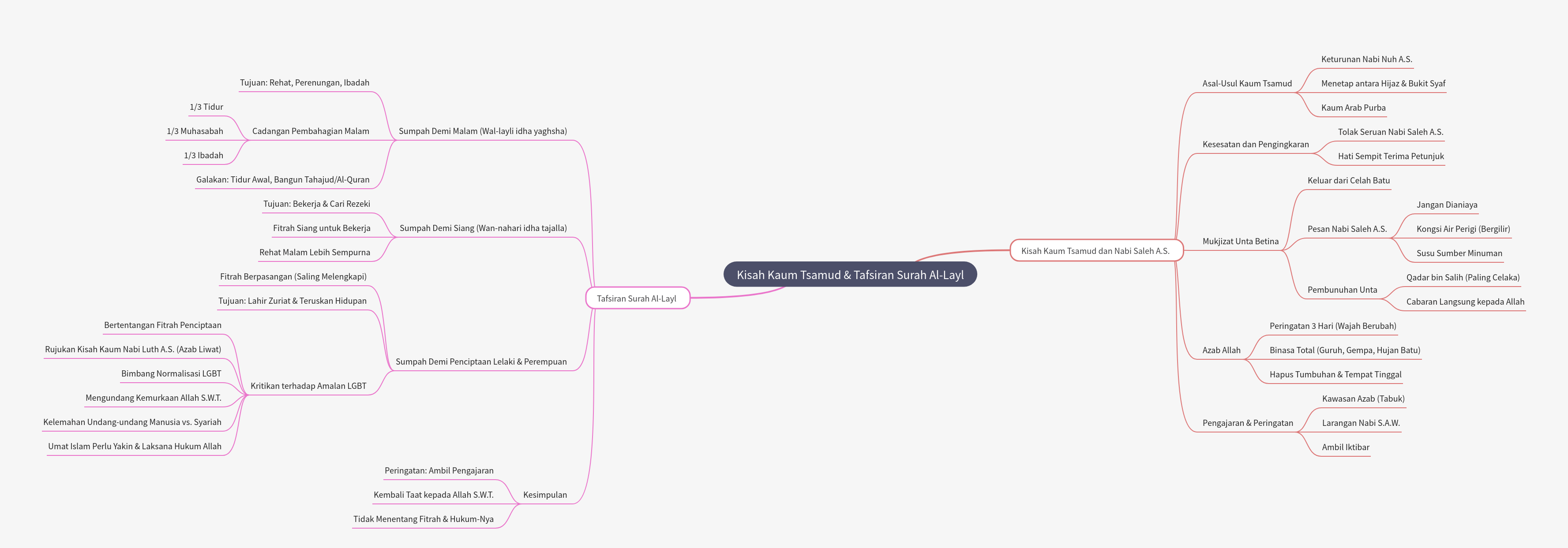 Kisah Kaum Tsamud & Tafsiran Surah Al-Layl