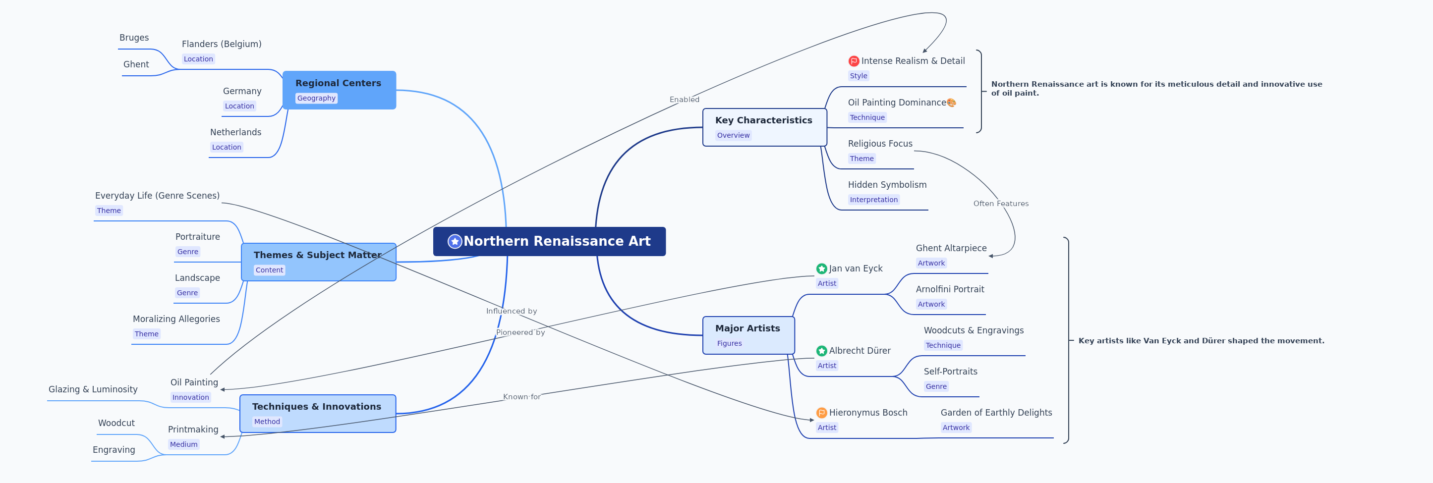 Northern Renaissance Art: A Comprehensive Guide