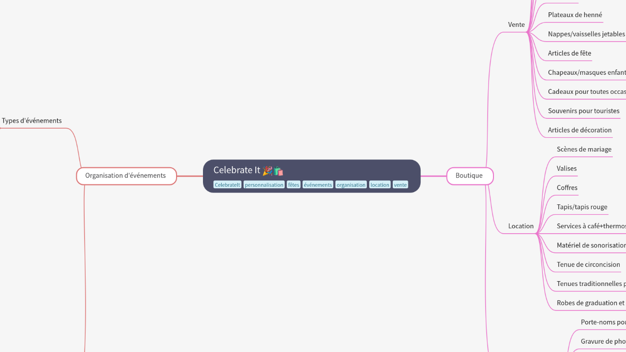 Mind Map:Celebrate It ...