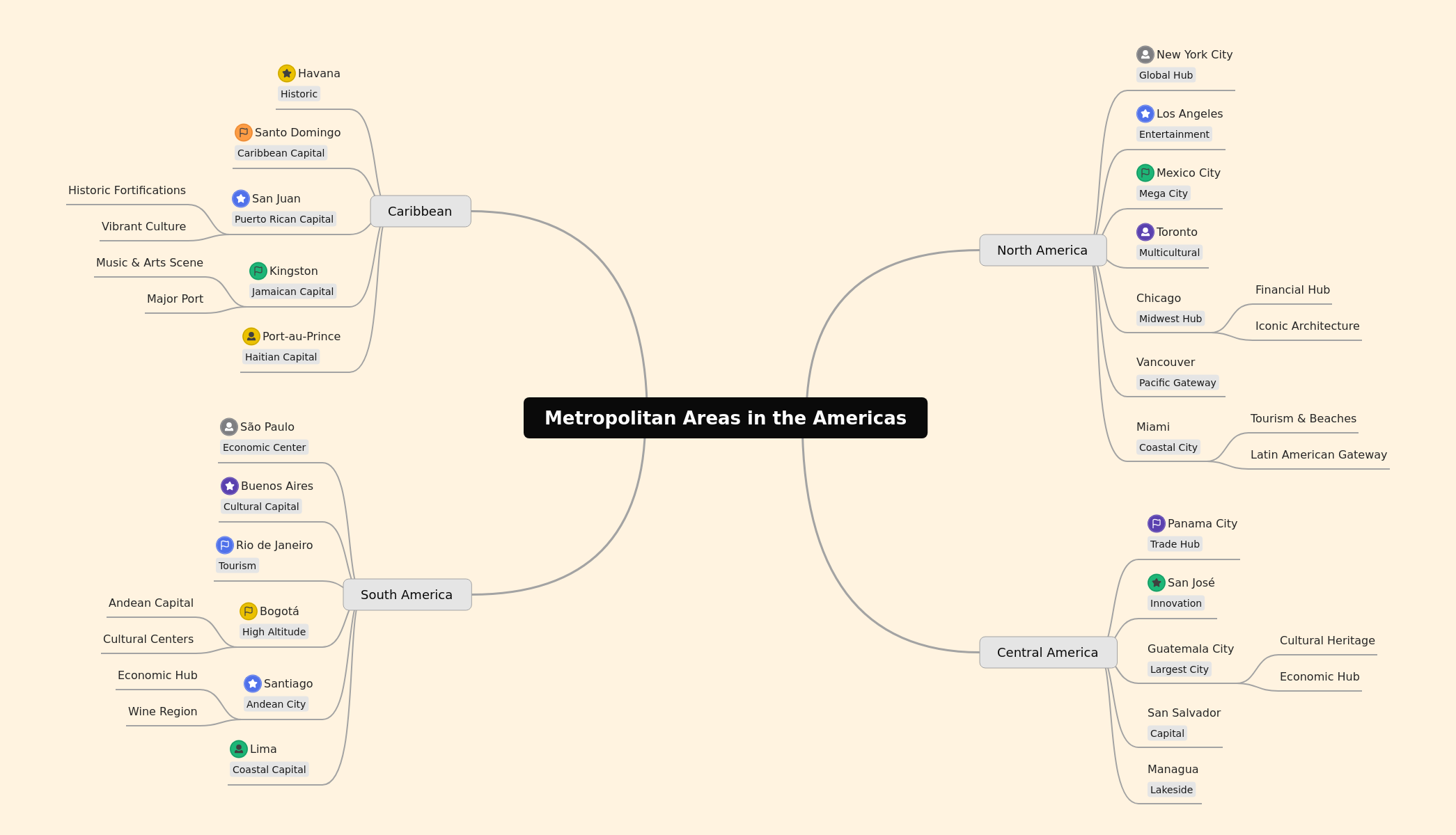 Metropolitan Areas: A Guide to the Americas' Major Cities