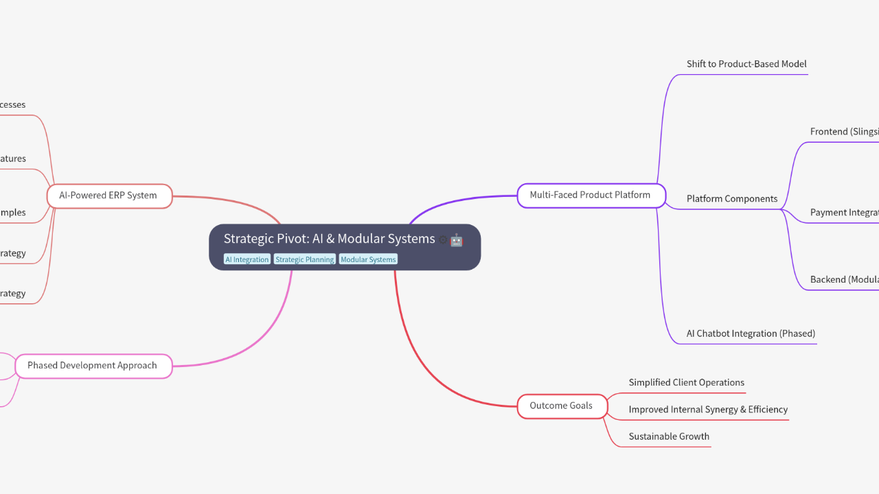 Mind Map:Strategic Pivot: AI & Modular Systems ...