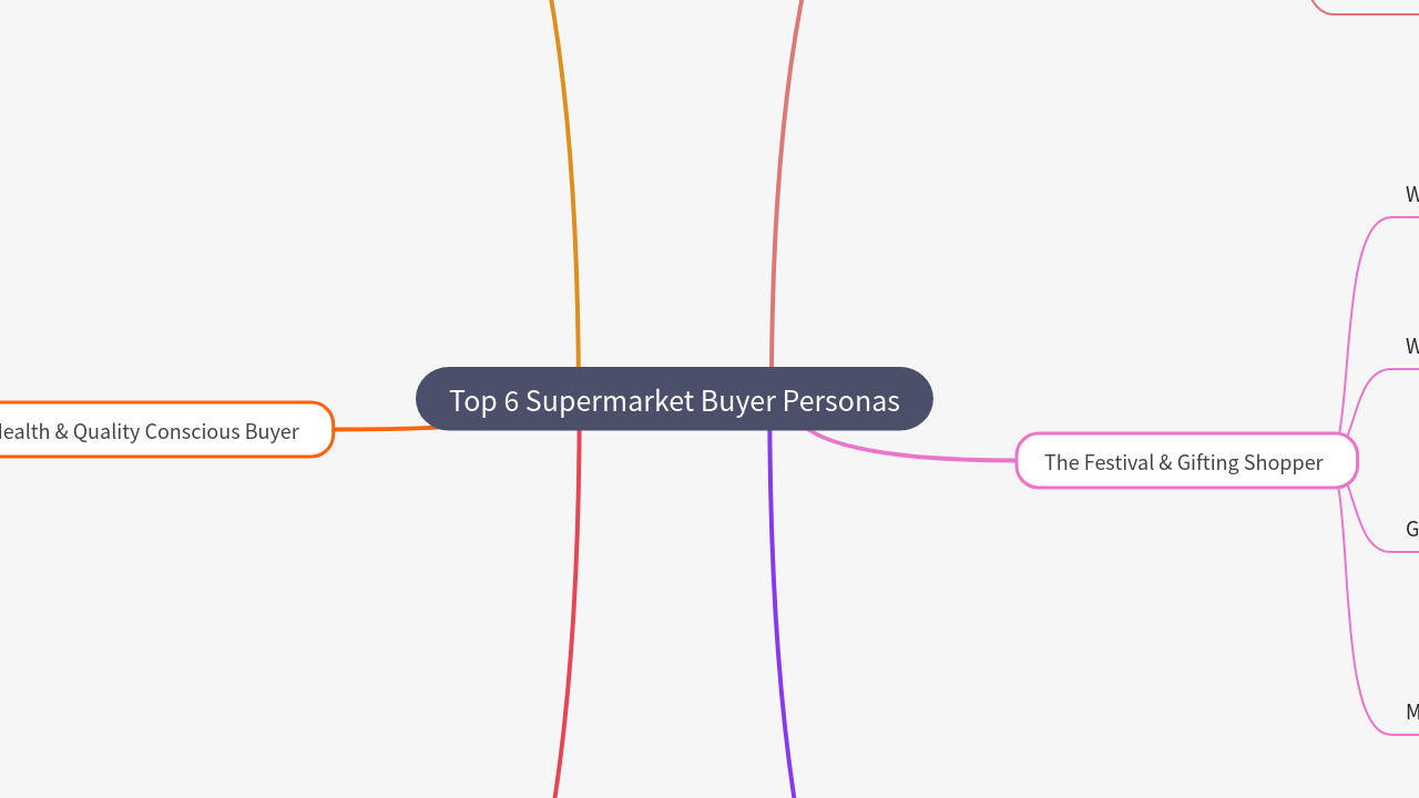 Mind Map:Top 6 Supermarket Buyer Personas ...