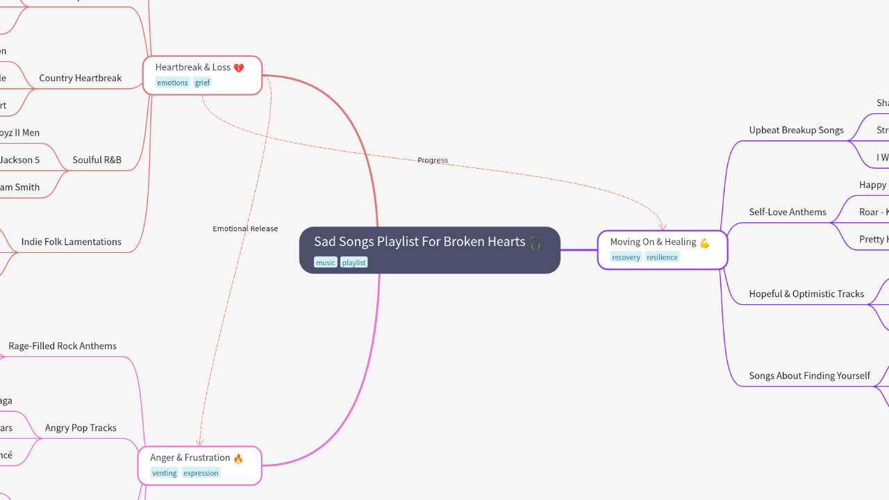 Mind Map:Sad Songs Playlist For Broken Hearts ...