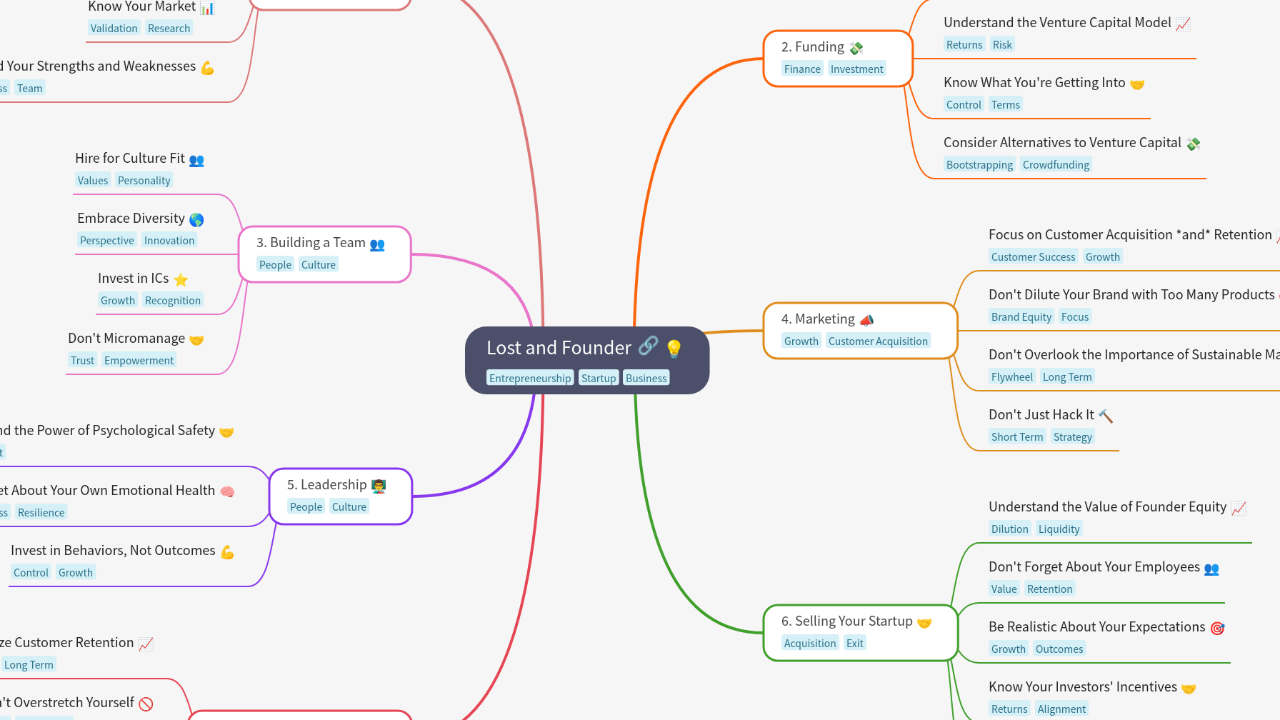 Mind Map:Lost and Founder ...