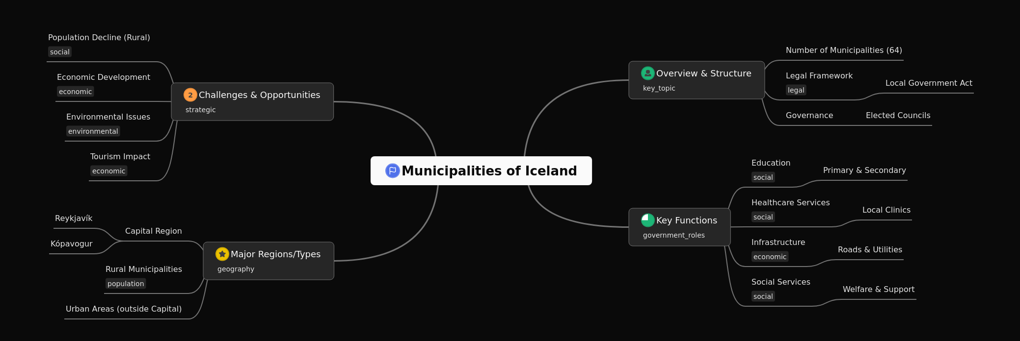 Municipalities of Iceland: Structure, Functions, Challenges