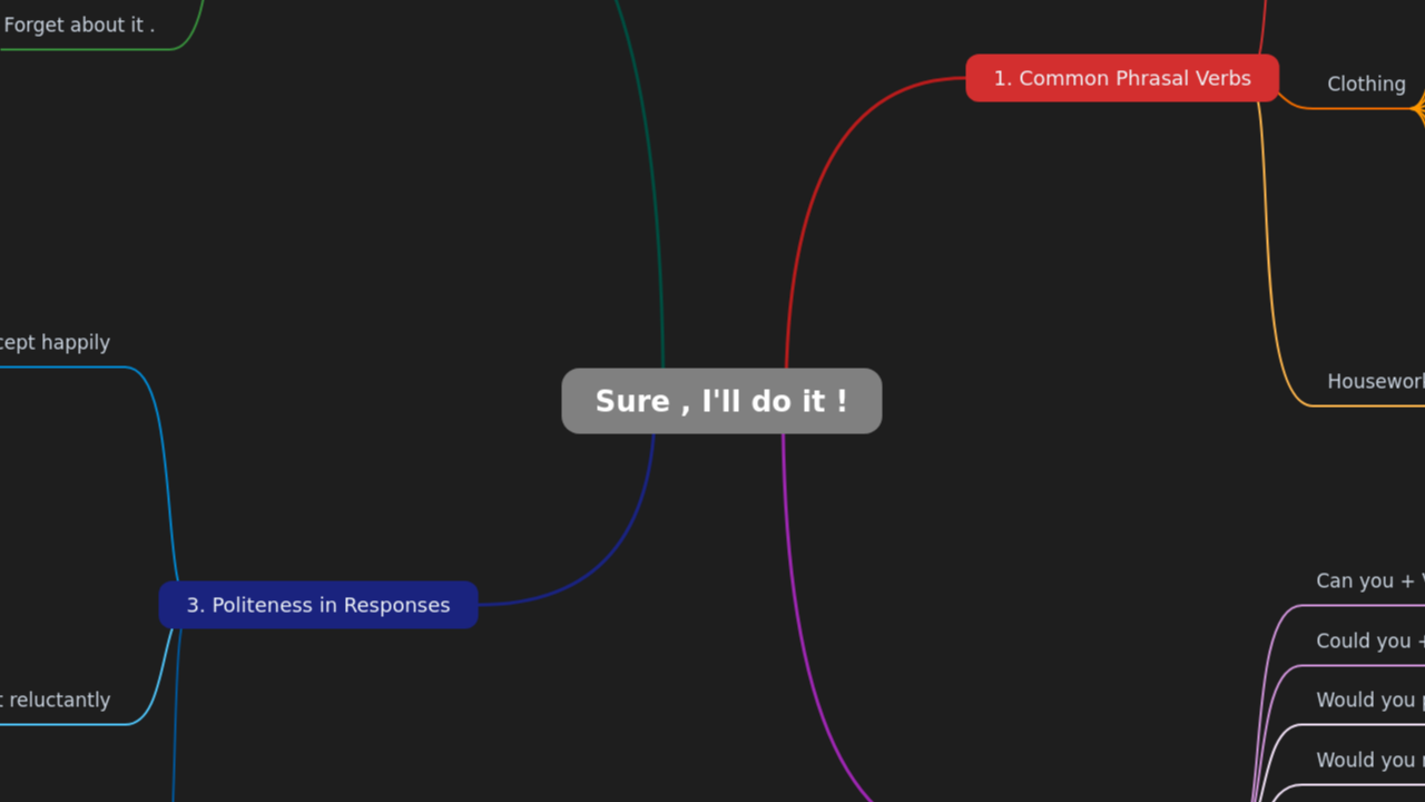 Mind Map:Sure , I'll do it ! ...