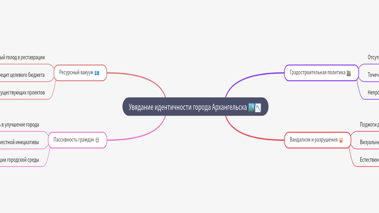 Mind Map:Увядание идентичности города Архангельска ...