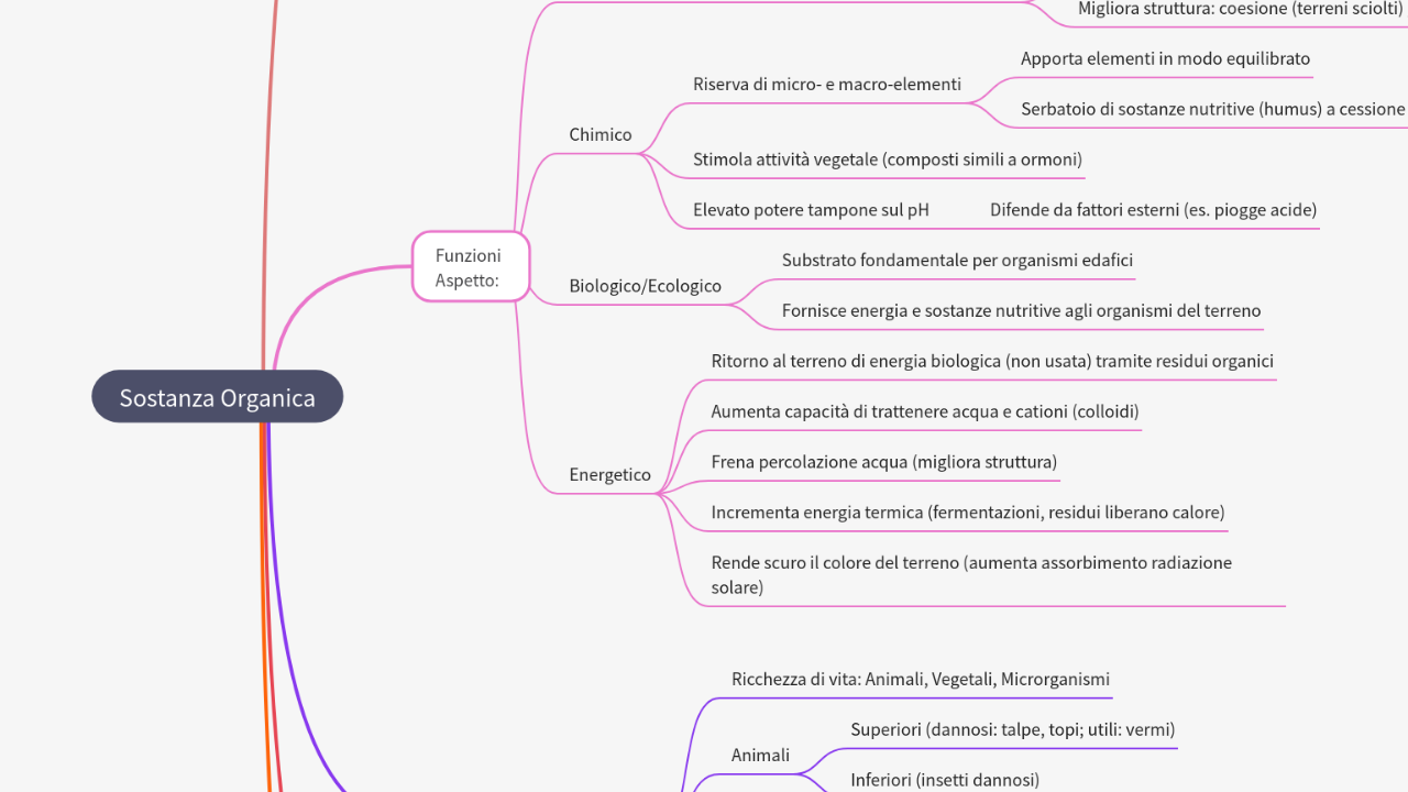 Mind Map:Sostanza Organica ...