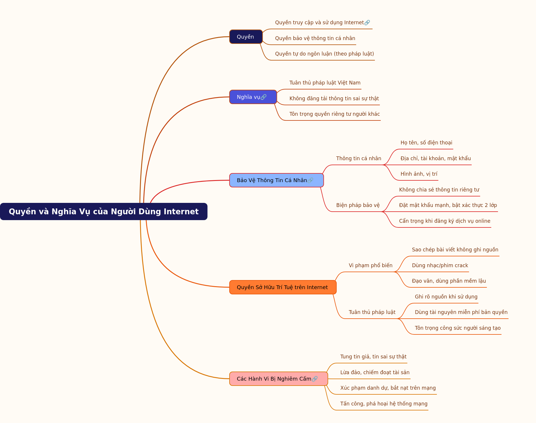 Internet User Rights and Obligations: A Comprehensive Guide