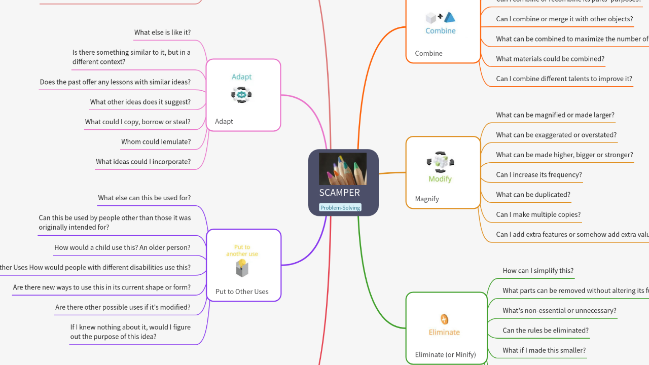 Mind Map:SCAMPER ...