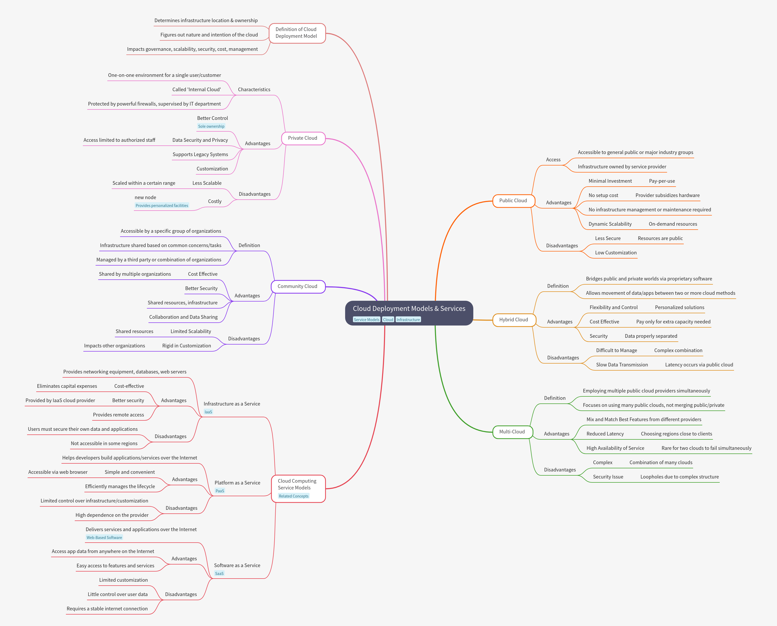 Cloud Deployment Models and Service Types Explained