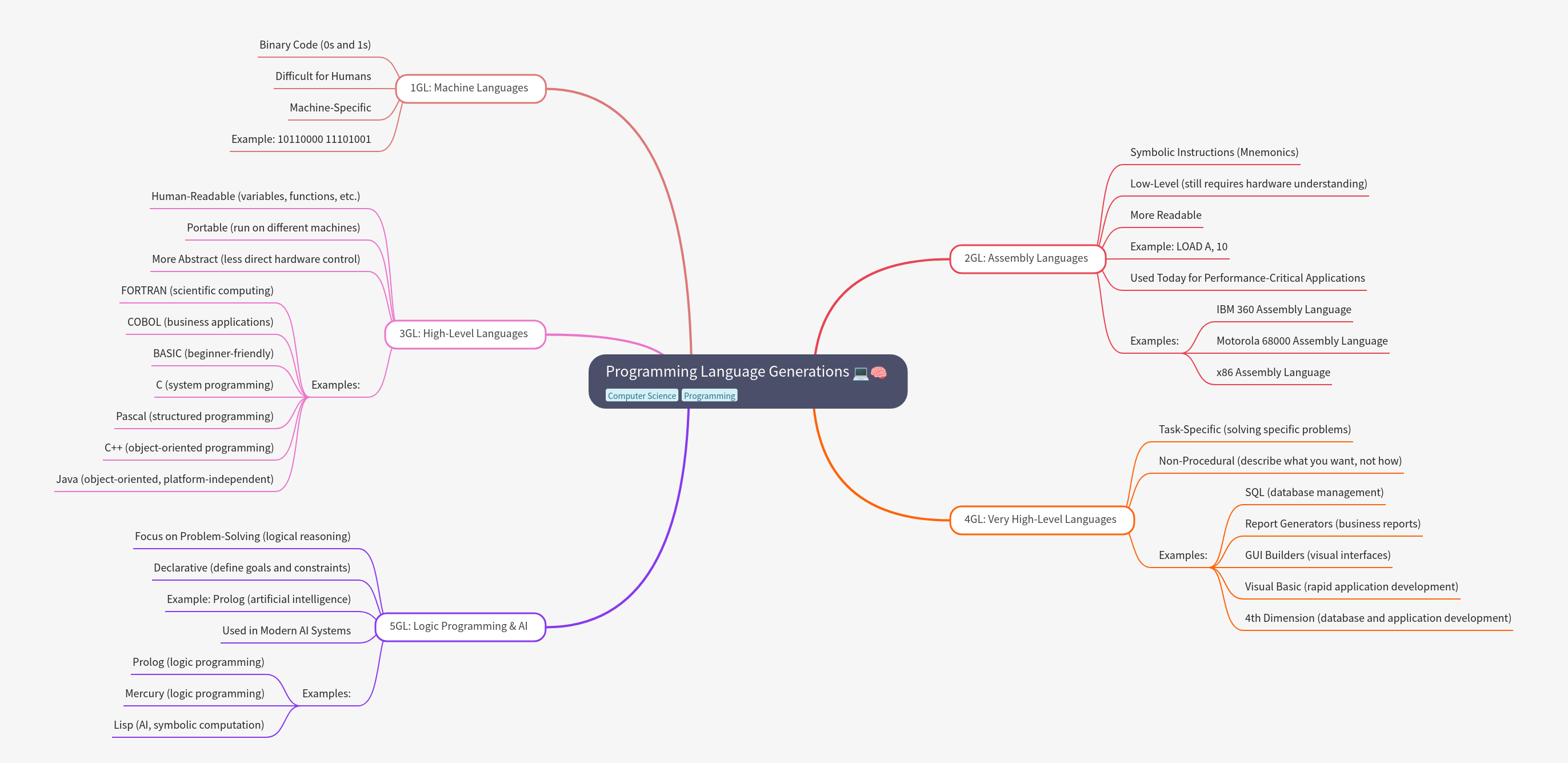 Programming Language Generations: A Comprehensive Guide
