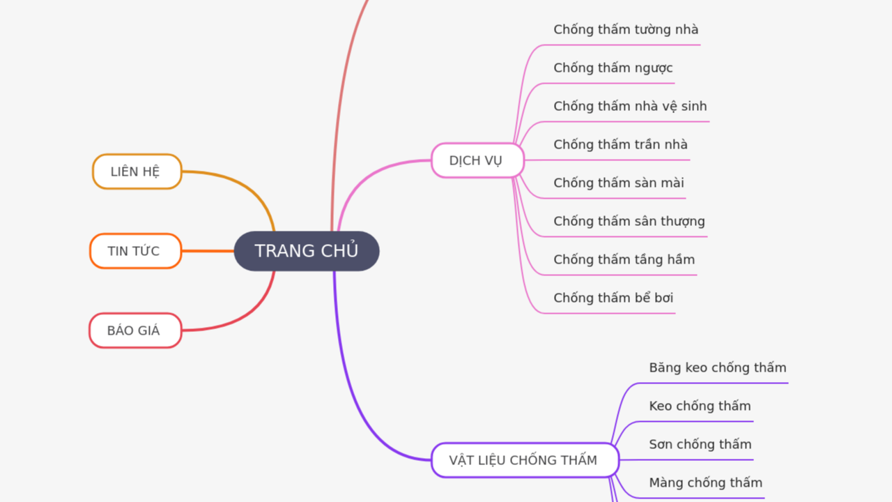 Mind Map:TRANG CHỦ ...