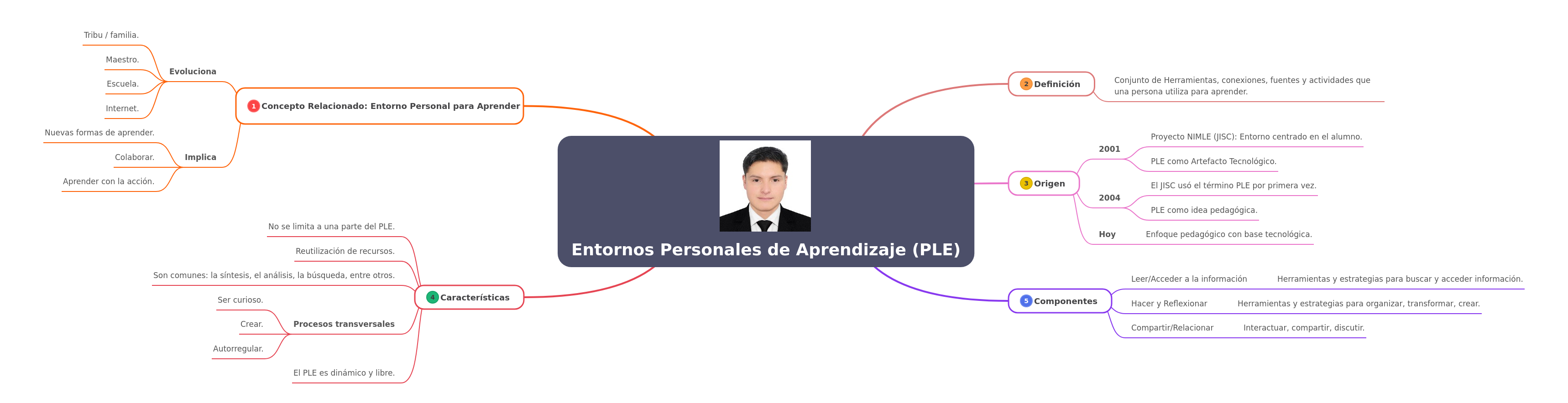 Understanding Personal Learning Environments (PLEs)