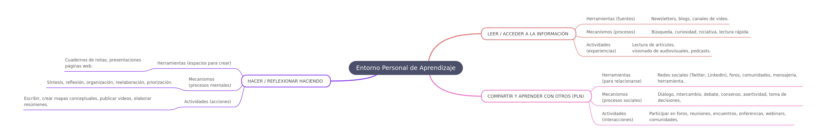 Building Your Personal Learning Environment (PLE)