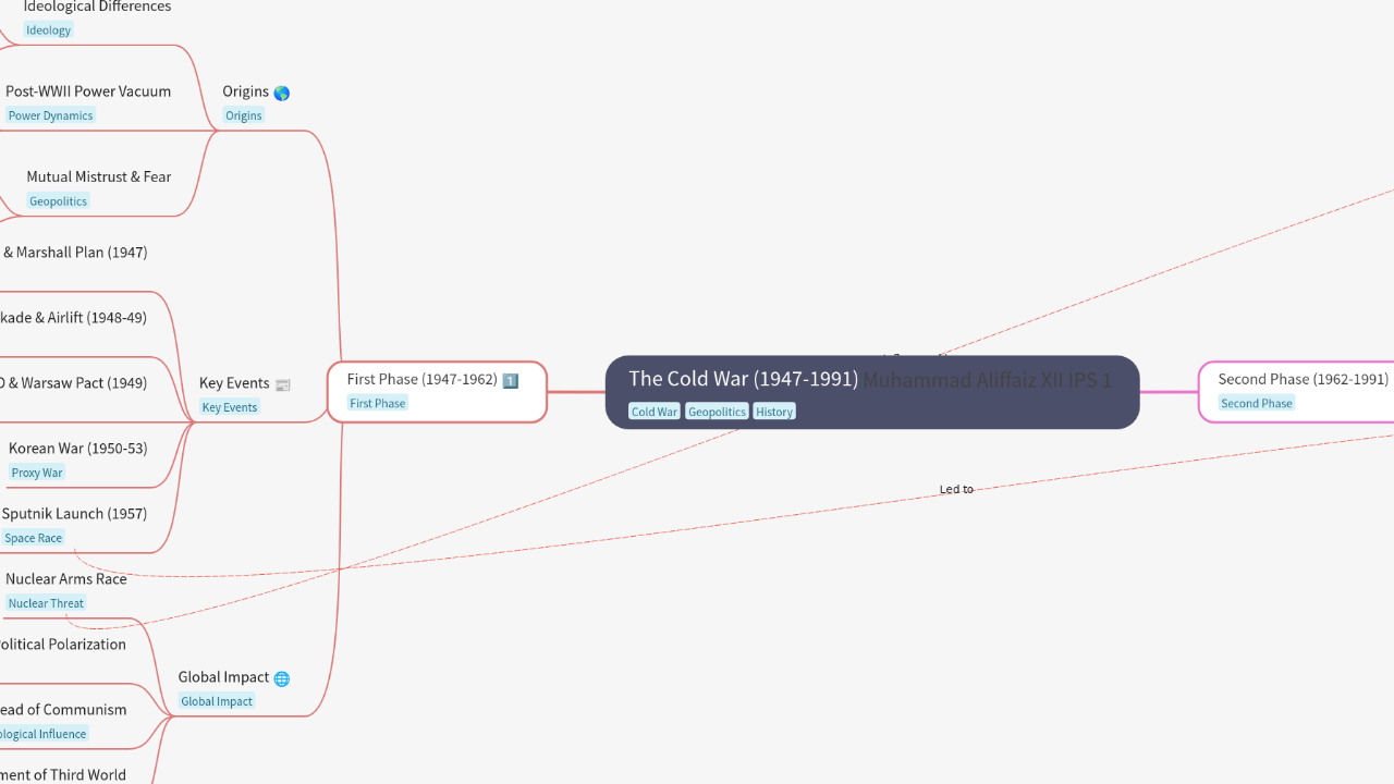 Mind Map:The Cold War (1947-1991) ...