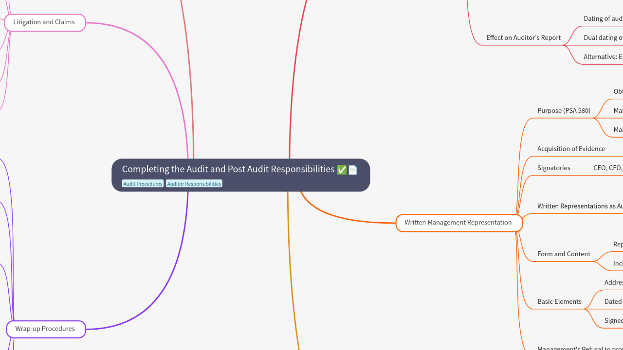 Mind Map:Completing the Audit and Post Audit Responsibilities ...