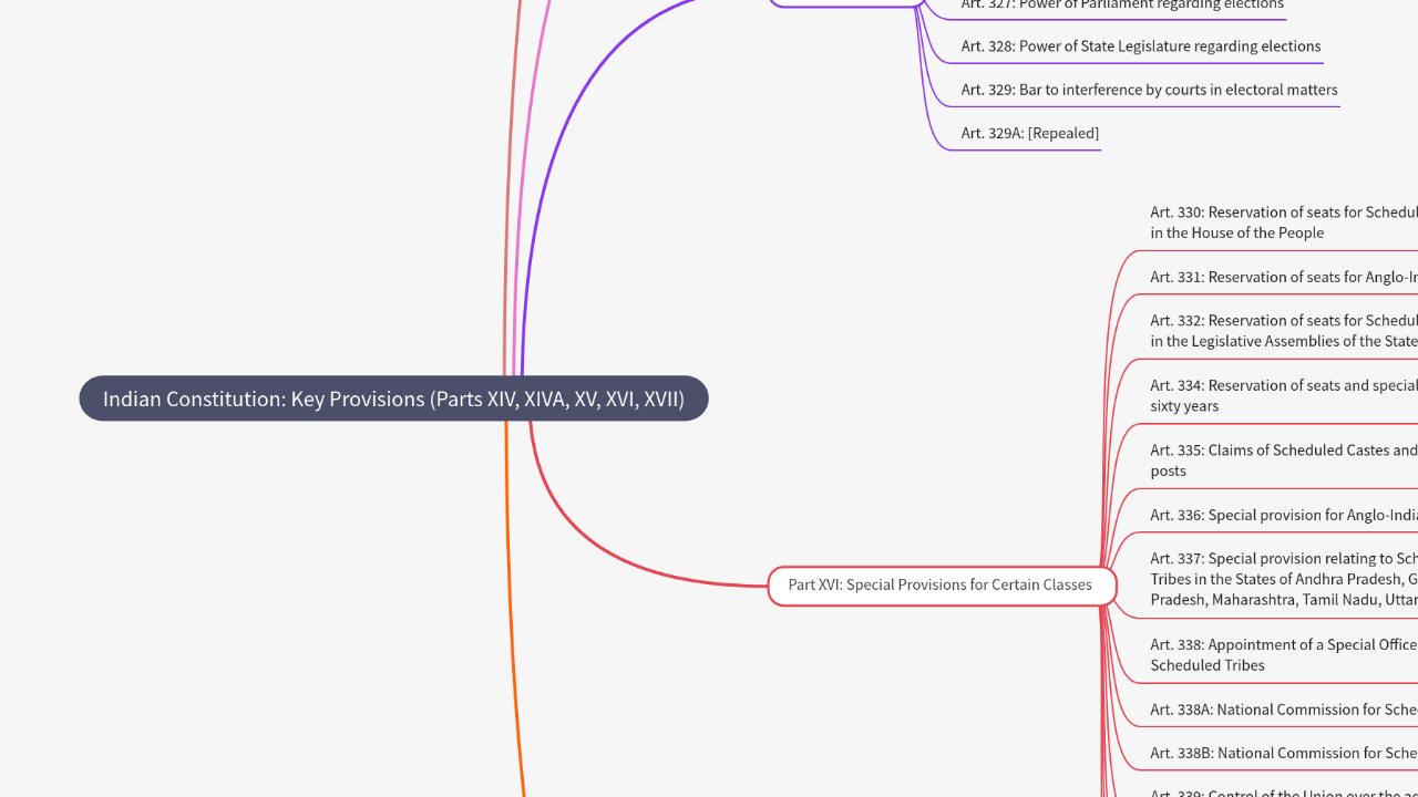 Mind Map:Indian Constitution: Key Provisions (Parts XIV, XIVA, XV, XVI, XVII) ...