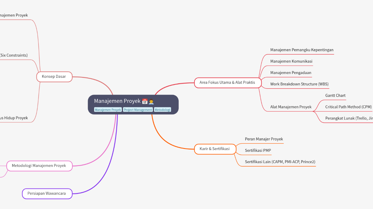 Mind Map:Manajemen Proyek ...
