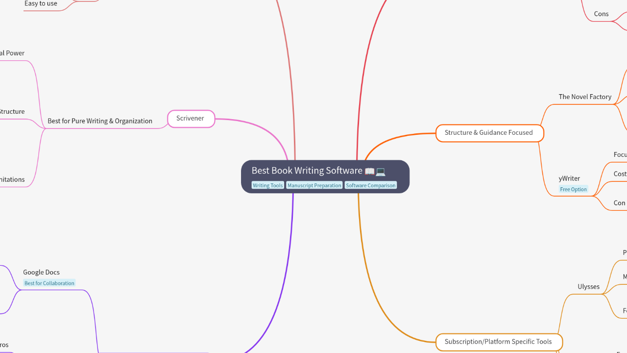 Mind Map:Best Book Writing Software ...