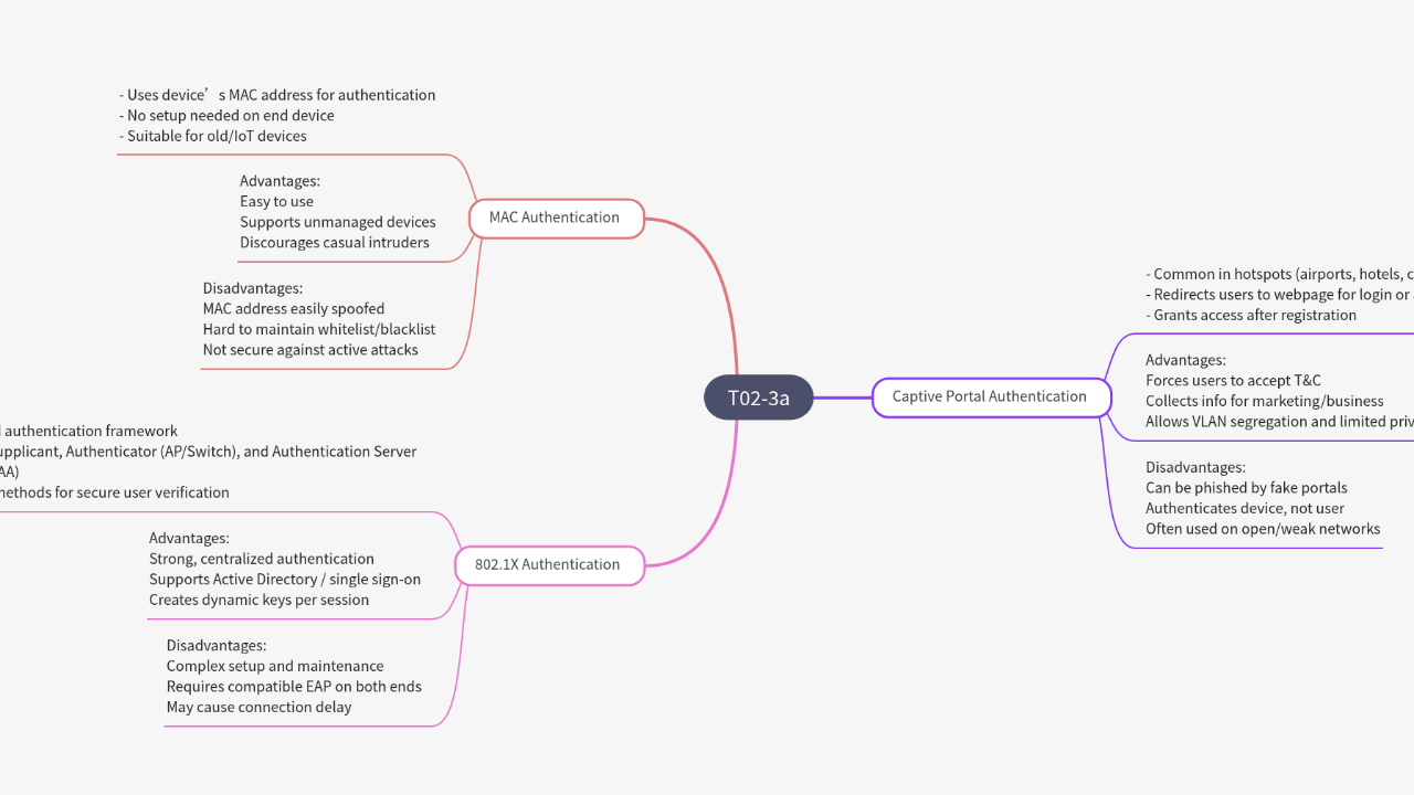 Mind Map:T02-3a ...