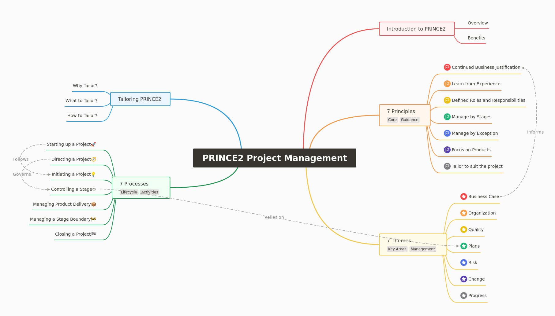 PRINCE2 Project Management: A Comprehensive Guide