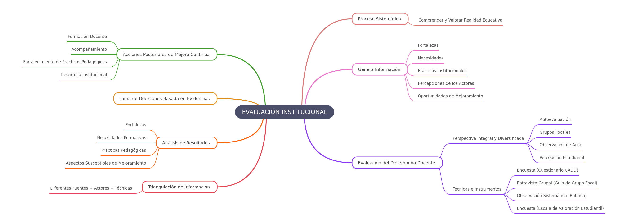 Institutional Evaluation: A Strategic Overview