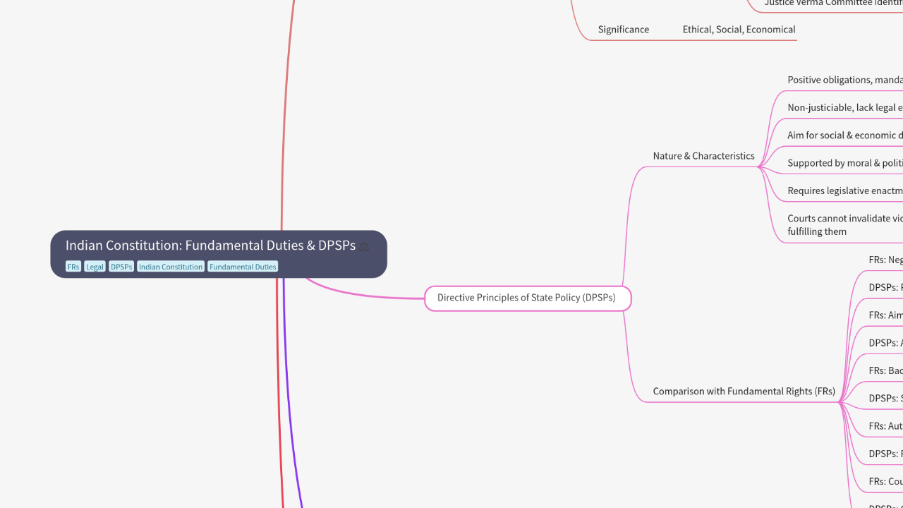 Mind Map:Indian Constitution: Fundamental Duties & DPSPs ...