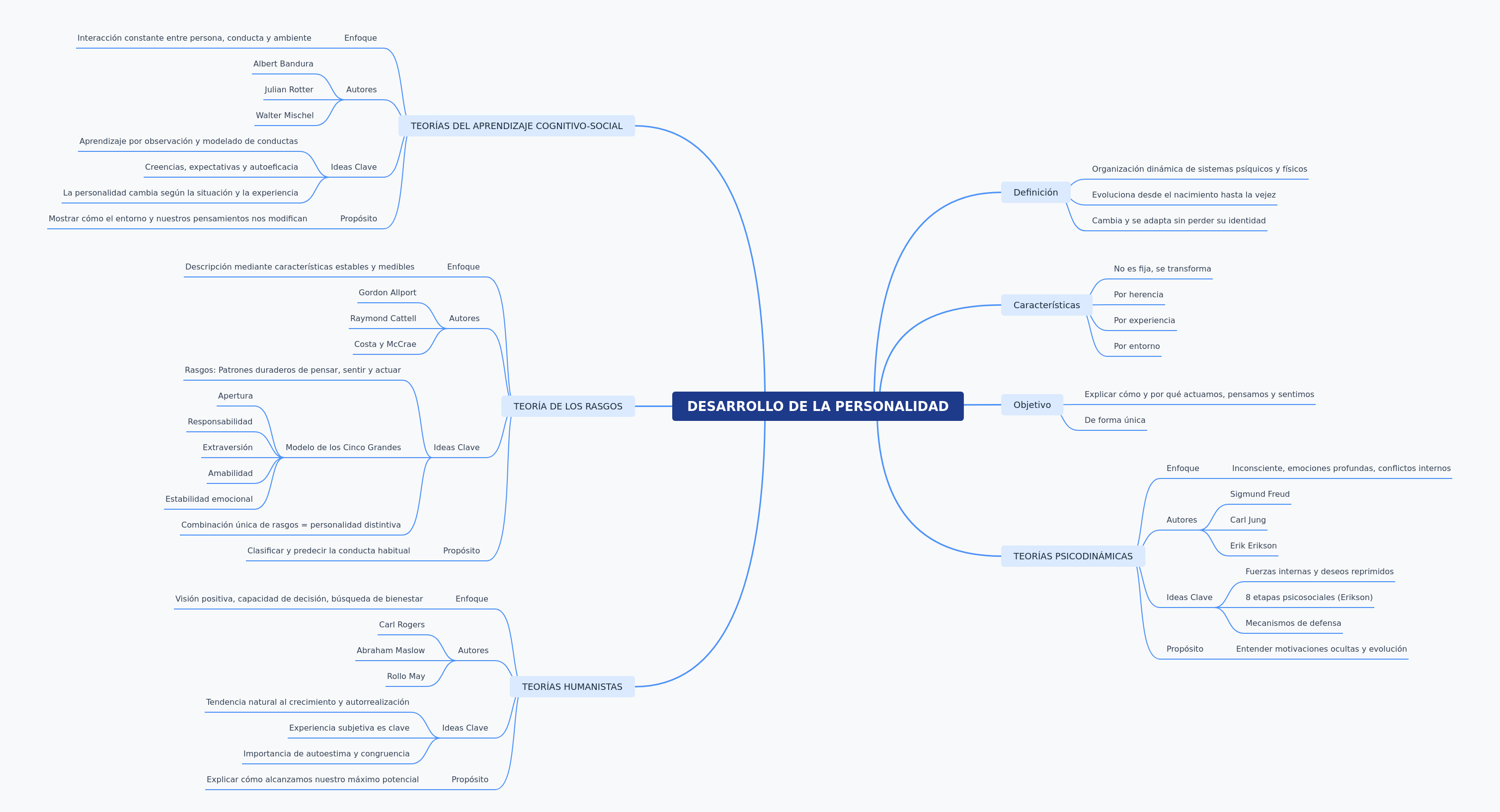 Personality Development: Theories & Concepts