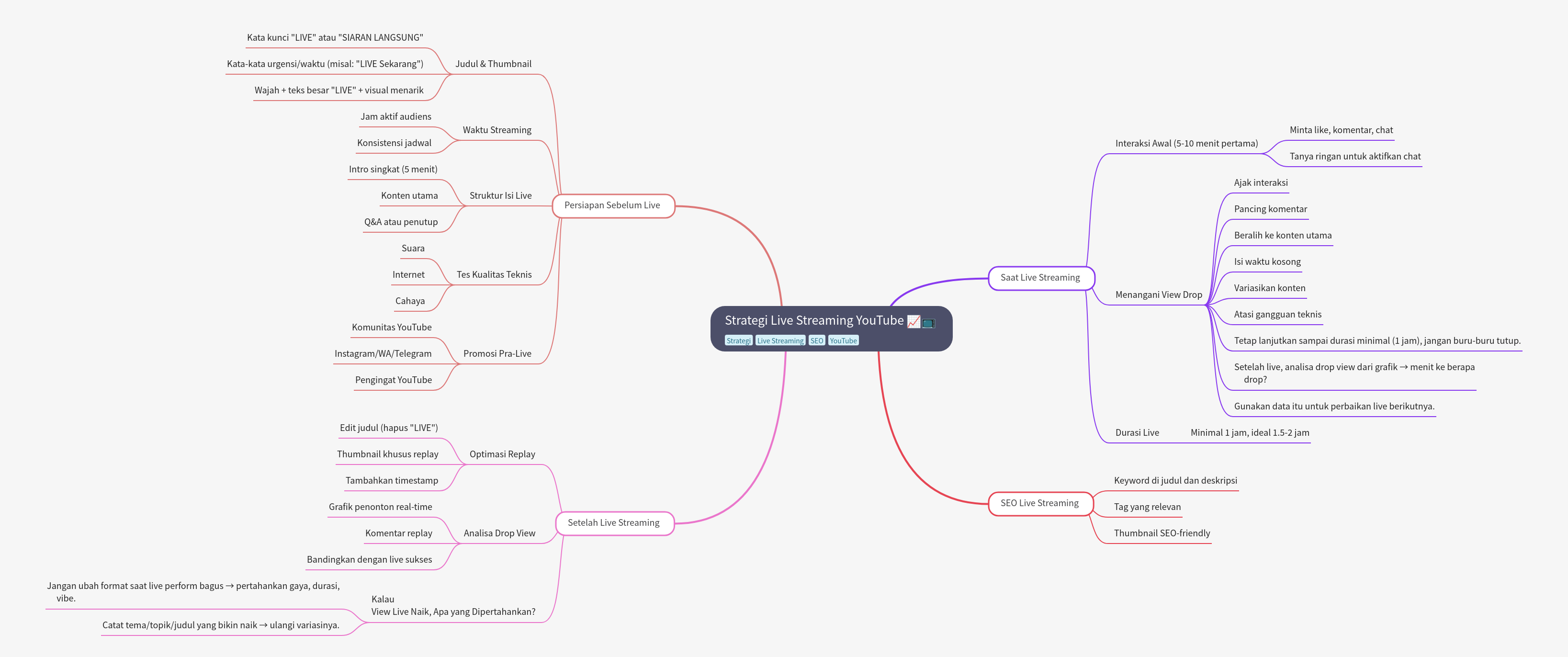 YouTube Live Streaming Strategy Guide