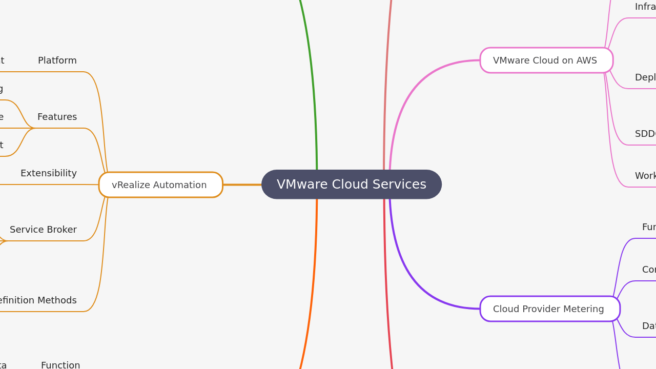 VMware Cloud Services