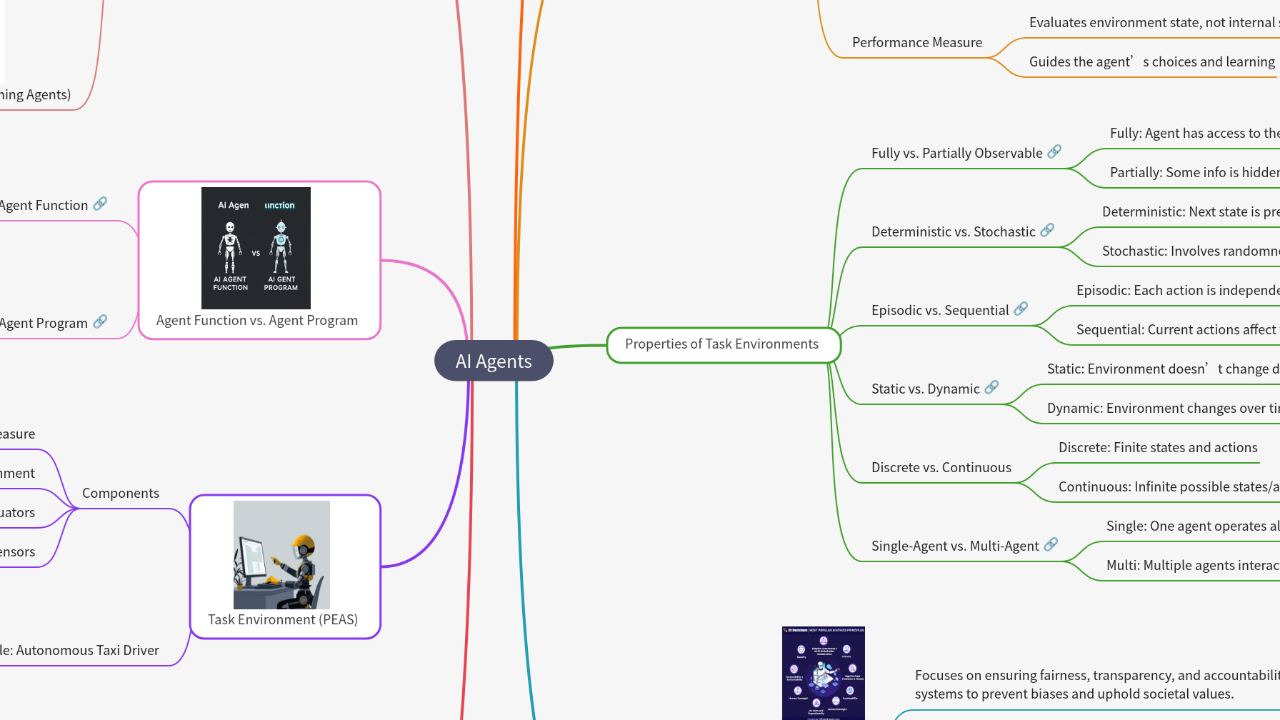 Mind Map:AI Agents ...